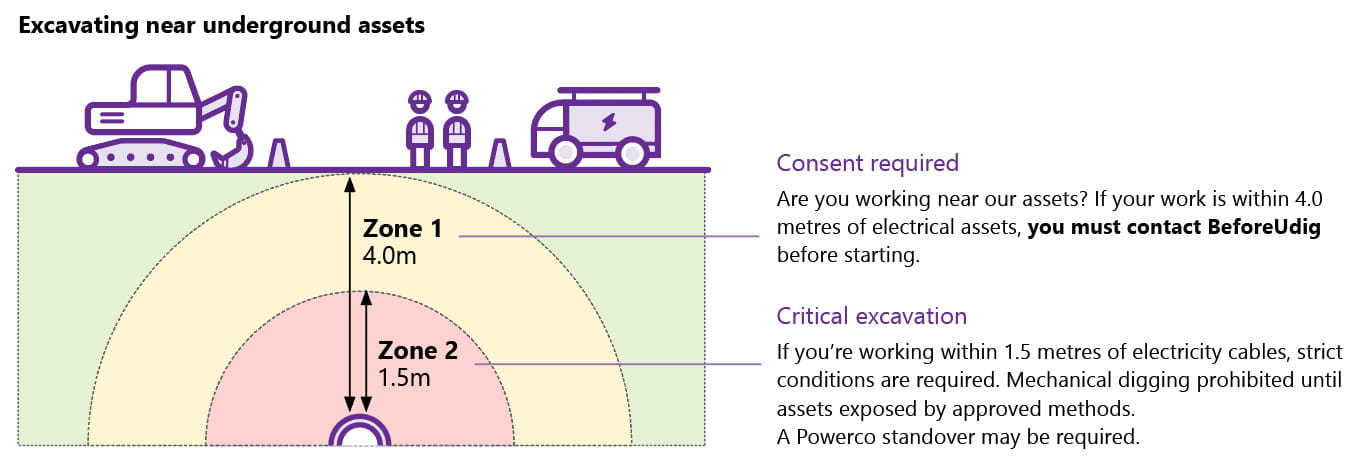 digging safe distance diagram