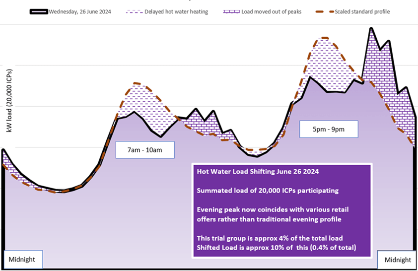 A graph showing data from Powerco's hot water cylinder trial during Winter 2024