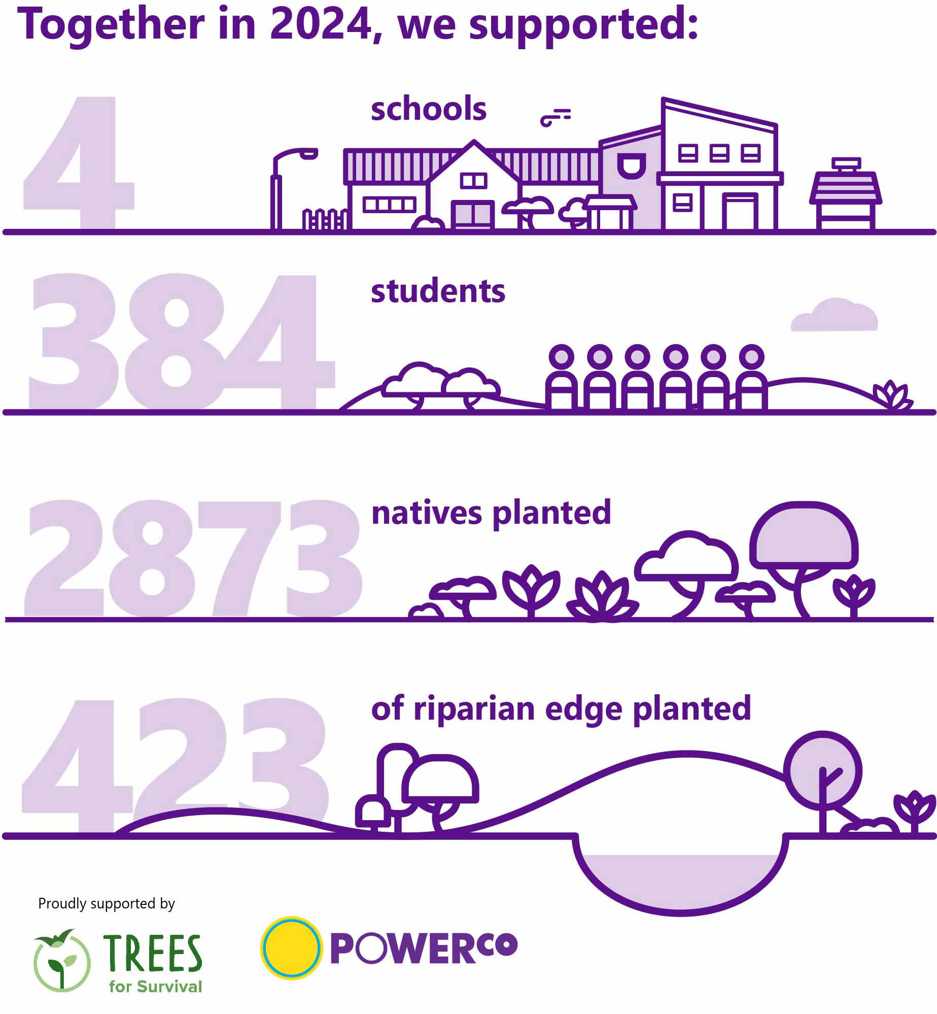 Trees for survival 2024 stats